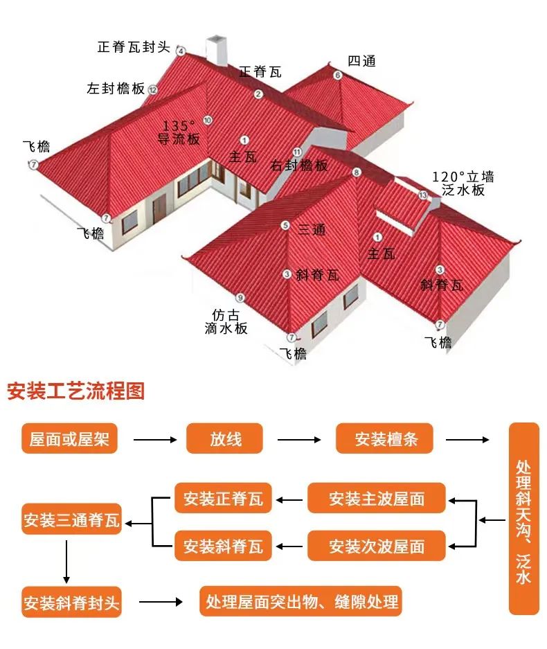 樹脂瓦安裝教程，附圖解與視頻教程